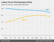 Line chart showing U.S. labor force participation rates for men and women ages 16 and up, seasonally adjusted, from 1965 to 2015.