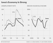 Two line charts comparing Iowa vs U.S. unemployment rate and median household income from 2000 to 2015, showing Iowa's stronger economic performance.