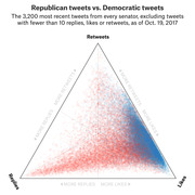Ternary scatter plot comparing Republican (red) and Democratic (blue) senator tweets by retweets, replies, and likes, based on 3,200 most recent tweets as of Oct. 19, 2017.