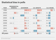 Table showing statistical bias in polls by year and race type (Presidential General, Governor, U.S. Senate, U.S. House) from 1998 to 2014 with R+ and D+ values.