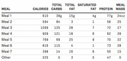 Nutritional breakdown table showing calories, total carbs, total fat, saturated fat, protein, and meal mass for seven meals and an other category.