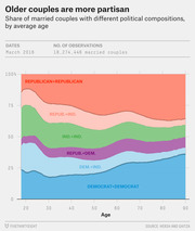 Stacked area chart showing share of married couples with different political compositions by average age, from FiveThirtyEight, based on 18 million couples in March 2016.
