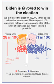 FiveThirtyEight infographic showing Biden favored to win the 2020 election with 71 in 100 simulated outcomes versus Trump's 28 in 100, illustrated with dot plots.