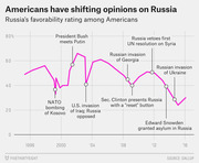 Line chart showing Russia's favorability rating among Americans from 1996 to 2016, annotated with key geopolitical events that influenced opinion shifts.