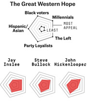 Radar charts comparing the voter appeal of Jay Inslee, Steve Bullock, and John Hickenlooper across Black voters, Millennials, The Left, Party Loyalists, and Hispanic/Asian voters.