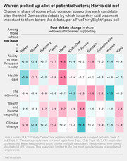 Heatmap table showing post-debate change in share of voters who would consider supporting each Democratic candidate, broken down by voters' top issue, from a FiveThirtyEight/Ipsos poll.