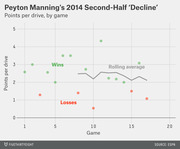 Scatter plot showing Peyton Manning's points per drive by game in 2014, with wins in green and losses in red, plus a rolling average line.