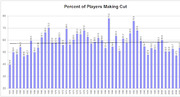 Bar chart showing the percent of players making the cut in golf tournaments from approximately 1983 to 2012, with a horizontal reference line near 60%.