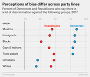 Dot plot comparing percent of Republicans and Democrats who say there is a lot of discrimination against various groups in 2017, showing party differences across Muslims, Immigrants, Blacks, Gays & lesbians, Trans people, Christians, and Whites.