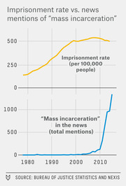 Dual line chart comparing US imprisonment rate per 100,000 people and news mentions of mass incarceration from 1980 to the mid-2010s.