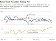 Line chart from Kaiser Family Foundation Tracking Poll showing favorable, unfavorable, and unsure opinions on the 2010 health reform law from 2010 to 2013.
