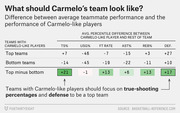 Table showing average percentile differences between Carmelo-like players and their teammates on top vs bottom teams, highlighting true-shooting and defense as key factors.