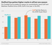 Grouped bar chart comparing Pro Football Focus grades for quarterbacks Jared Goff and Matthew Stafford by season from 2016 to 2020.