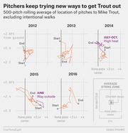 Small multiples chart showing 500-pitch rolling average location of pitches thrown to Mike Trout by year from 2012 to 2016, with notable strategy shifts highlighted.