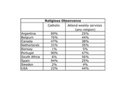 Table showing religious observance data for multiple countries, with columns for Catholic percentage and weekly service attendance for any religion.