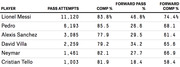 Table showing pass attempts, completion percentage, forward pass percentage, and forward completion percentage for six Barcelona players including Messi, Pedro, and Neymar.