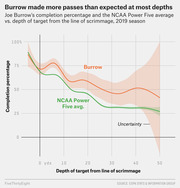 Line chart comparing Joe Burrow's pass completion percentage vs. NCAA Power Five average by depth of target from the line of scrimmage in the 2019 season.