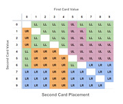 Color-coded matrix showing optimal second card placement (LL, UL, UR, LR) based on first card value (columns 0-9) and second card value (rows 0-9).