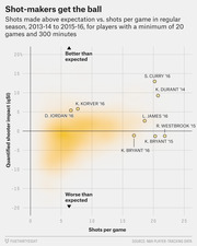 Scatter plot showing NBA players' quantified shooter impact vs. shots per game from 2013-14 to 2015-16, with labeled players including Curry, Durant, and Kobe Bryant.