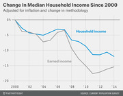 Line chart showing the change in median household income and earned income since 2000, adjusted for inflation and methodology, from 2000 to 2014.