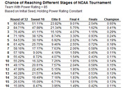 Table showing chance of reaching different stages of NCAA Tournament for a team with power rating 85, by seed (rounds 1-16).
