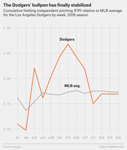 Line chart showing the LA Dodgers bullpen cumulative FIP relative to MLB average by week during the 2018 season, with the Dodgers line stabilizing near the MLB average by late June.
