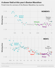 Scatter plot showing Boston Marathon winning times by country for women's and men's races from the late 1800s to 2018, highlighting Desiree Linden and Yuki Kawauchi as 2018 winners.