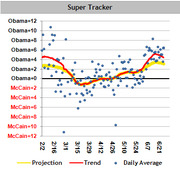 Super Tracker scatter and line chart showing daily polling averages, trend, and projection for Obama vs McCain from February to June.