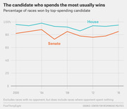 Line chart showing the percentage of House and Senate races won by the top-spending candidate from 2000 to 2016, with House consistently above 85% and Senate ranging from about 73% to 88%.