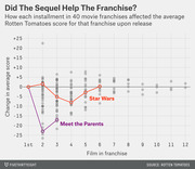 Scatter plot showing how each installment in 40 movie franchises affected the average Rotten Tomatoes score, with Star Wars and Meet the Parents highlighted.
