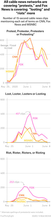 Three line charts comparing CNN, Fox News, and MSNBC coverage frequency of protest, looting, and riot terms from May 25 to June 8, 2020.