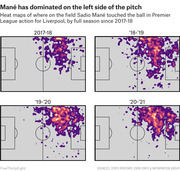 Four heat maps showing where Sadio Mané touched the ball in Premier League action for Liverpool by full season from 2017-18 to 2020-21, concentrated on the left side of the pitch.