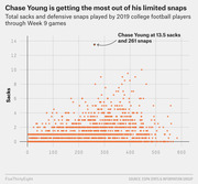 Scatter plot showing total sacks vs defensive snaps played by 2019 college football players through Week 9, with Chase Young highlighted at 13.5 sacks and 261 snaps.