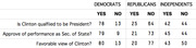 Table showing polling data on Hillary Clinton across Democrats, Republicans, and Independents for three questions about qualifications, performance, and favorability.