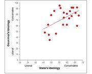 Scatter plot showing the relationship between a state's ideology and its governor's ideology, with a positive trend line indicating more conservative states tend to have more conservative governors.