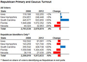 Table comparing Republican Primary and Caucus Turnout for 2008 vs 2012 across five states, showing percentage change with small bar charts, for all voters and Republican identifiers only.