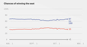 Line chart showing chances of winning a seat over time from August to November, with blue line at 67 in 100, red line at 33, and gray line near 0 (less than 1).