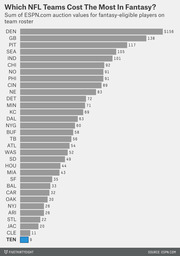 Horizontal bar chart ranking all 32 NFL teams by sum of ESPN.com auction values for fantasy-eligible players, with Denver highest at $156 and Tennessee lowest at $9.