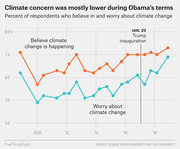 Line chart showing percent of respondents who believe in and worry about climate change from 2009 to 2019, with a marker at Trump's inauguration on Jan. 20, 2017.