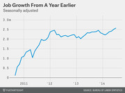 Line chart showing seasonally adjusted U.S. job growth from a year earlier, rising from near zero in 2010 to about 2.6 million by late 2014.