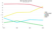 Line chart showing Dylan Cease's pitch usage percentages by season from 2019 to 2022, tracking Slider, 4-Seam Fastball, Curveball, Changeup, and Sinker.