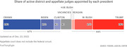 Horizontal bar chart showing the share of active district and appellate judges appointed by each president, with Democrats at 47% and Republicans at 44% as of Dec. 23, 2022.