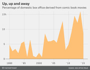 Area chart showing the percentage of domestic box office revenue derived from comic book movies from 1990 to 2015, with a general upward trend peaking above 16% around 2015.