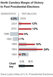 Diverging bar chart showing North Carolina margin of victory in past presidential elections, comparing Democratic vs Republican wins from 1980 to 2008.