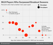 Bubble chart showing the percent of MLB players who surpassed their breakout seasons by age when batters first posted 15+ WAR over two seasons.