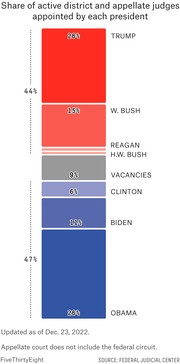 Stacked bar chart showing the share of active district and appellate judges appointed by each president, with Republican appointees in red and Democrats in blue.