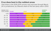 Stacked bar chart showing 2016 GOP primary vote share for Trump, Cruz, and Kasich+Rubio across jurisdictions grouped by Obama's 2012 two-party vote share.