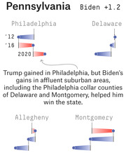 Infographic showing Pennsylvania 2020 election result Biden +1.2, with swing indicators for Philadelphia, Delaware, Allegheny, and Montgomery counties across 2012, 2016, and 2020.