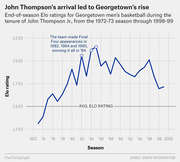Line chart showing end-of-season Elo ratings for Georgetown men's basketball from 1972-73 to 1998-99 under coach John Thompson Jr., with peaks at Final Four appearances in 1982, 1984, and 1985.