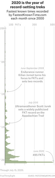 Horizontal bar chart showing fastest known times recorded each month since 2000, with a spike to 495 FKTs in June 2020.